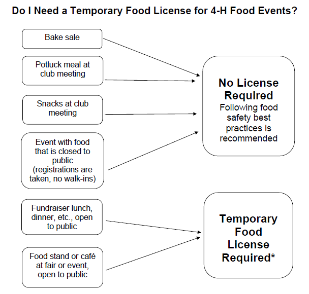 Do i need a temp food license for 4-h thumbnail.PNG